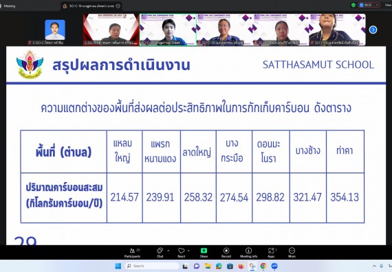 ภาพกิจกรรม  คณะวิทยาศาสตร์และเทคโนโลยี มหาวิทยาลัยราชภัฏกำแพงเพชร ได้จัดกิจกรรมการประชุมวิชาการออนไลน์ การนำเสนอผลงานและโครงงานทางวิชาการระดับชาติ ด้านวิทยาศาสตร์ คณิตศาสตร์และเทคโนโลยี
